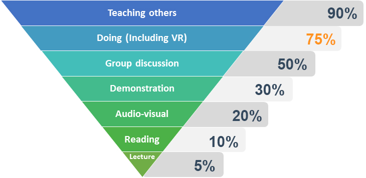Pyramide med læringseffekten av ulike læringsmetoder