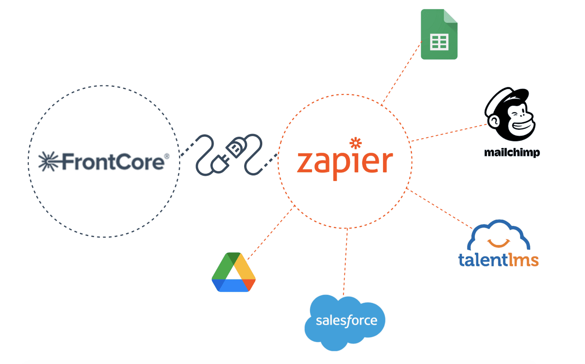 FrontCore Zapier integrasjon muligheter