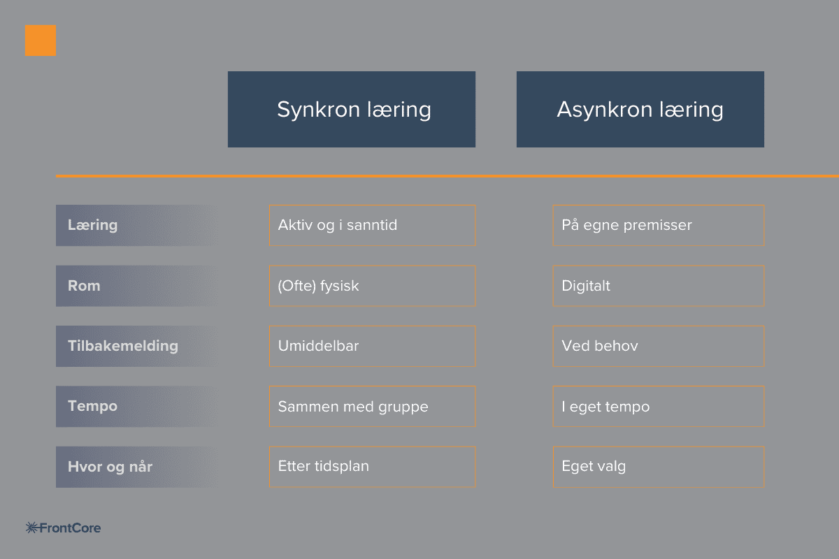 Infografikk som forklarer forskjellen mellom synkron og asynkron læring basert på læring, rom, tilbakemelding, tempo og tidspunkt