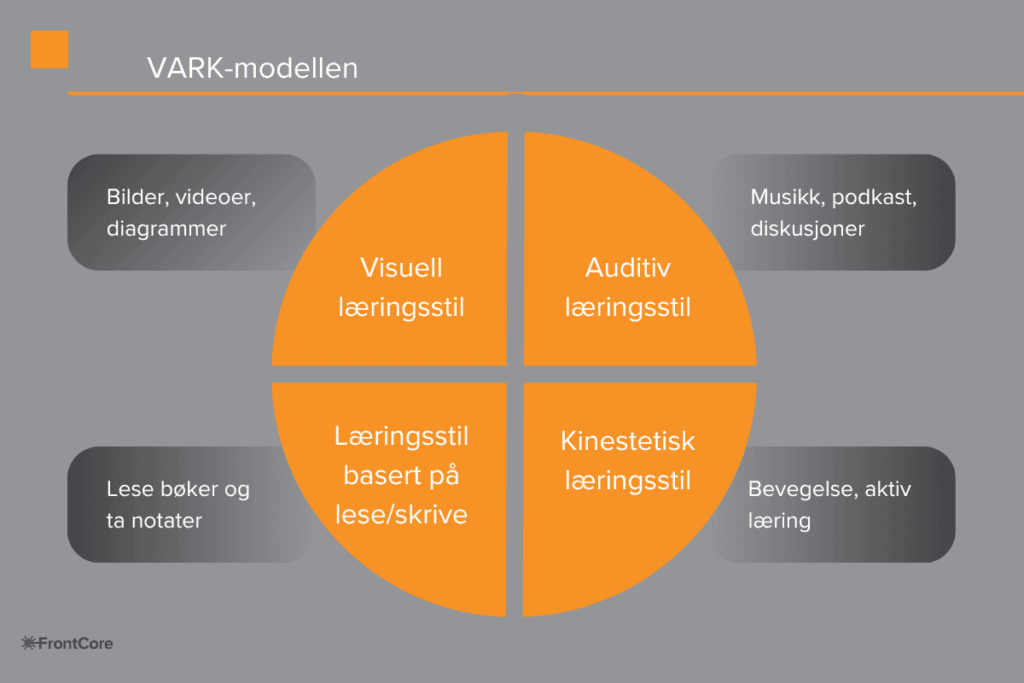Infografikk som forklarer VARK-modellen og de fire forskjellige læringsstilene; visuell, auditiv, lese/skrive og kinestetisk stilInfografikk som forklarer VARK-modellen og de fire forskjellige læringsstilene; visuell, auditiv, lese/skrive og kinestetisk stil